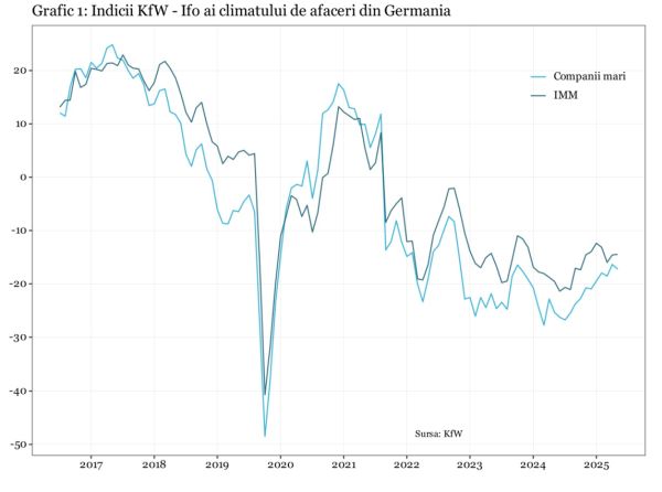 Climatul de afaceri din Germania s-a deteriorat pentru aproape toate sectoarele economice